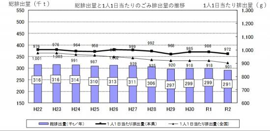 1人1日当たり家庭ゴミ