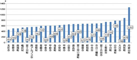 1人1日当たり家庭ゴミ順位