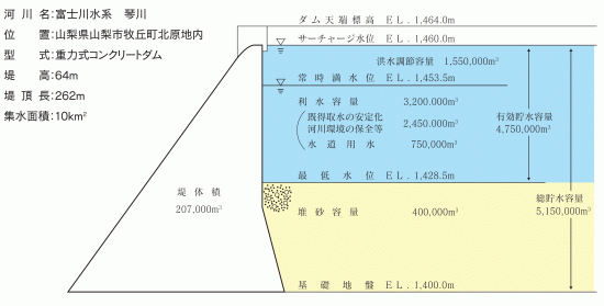 琴川ダム諸元