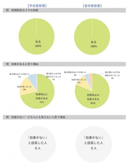 暴力団排除特別強化地域アンケート結果