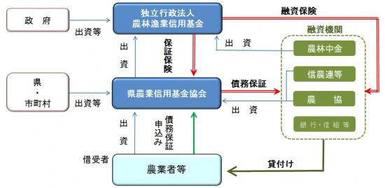 農業信用保証保険制度のしくみ