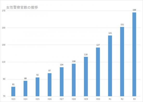 女性警察官推移