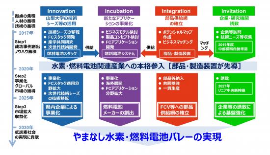 やまなし⽔素・燃料電池バレーの実現に向けた取り組みの⽅向性