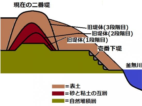 壱番下堤跡模式図