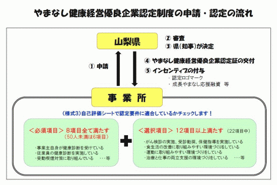 申請認定の流れ