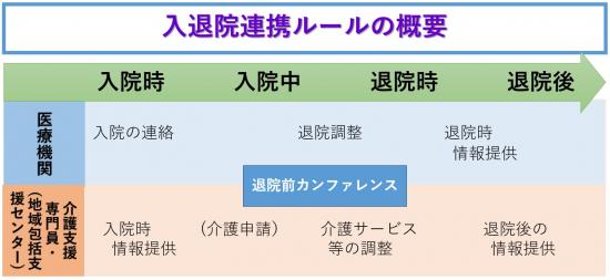 入退院連携ルール概要図