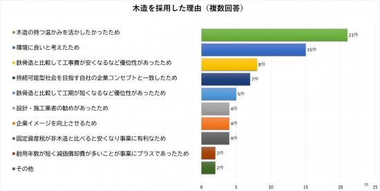 木造採用理由