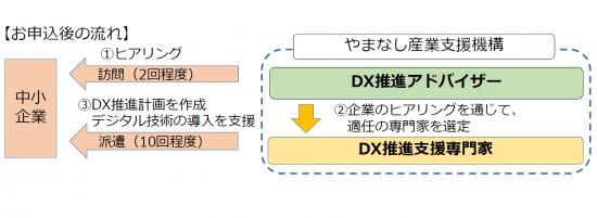 DX流れ