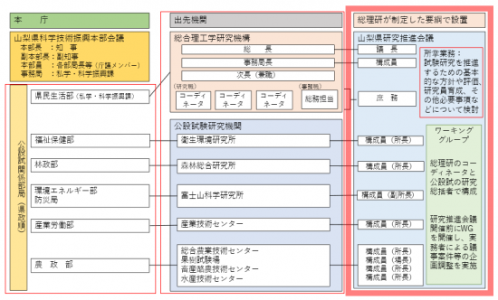 組織体制図
