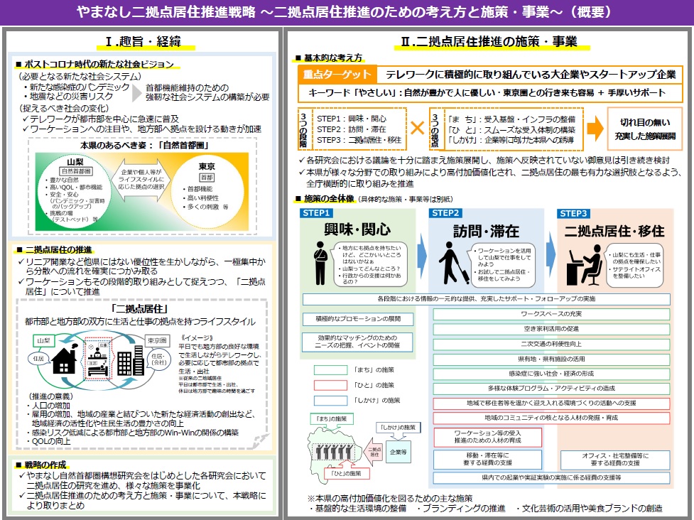 二拠点居住推進戦略概要