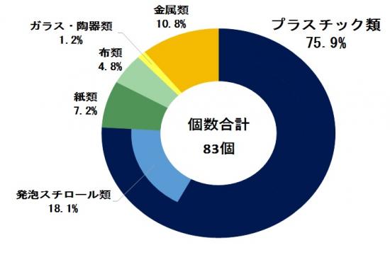 散乱ごみ組成