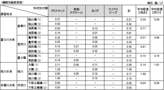 マイクロプラスチック種類別個数密度