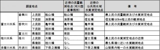 マイクロプラスチック河川調査地点一覧