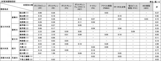 マイクロプラスチック材質別密度