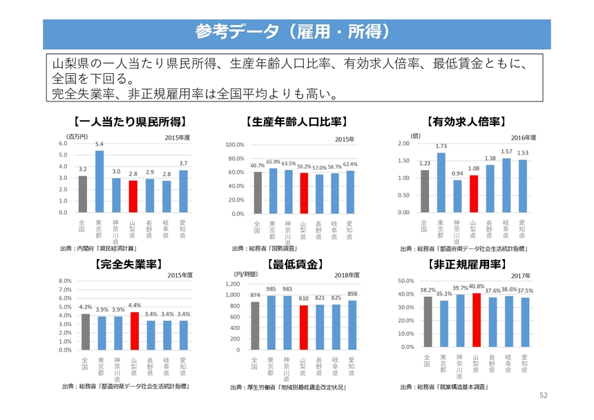 若者世代が希望する就職先が少ない