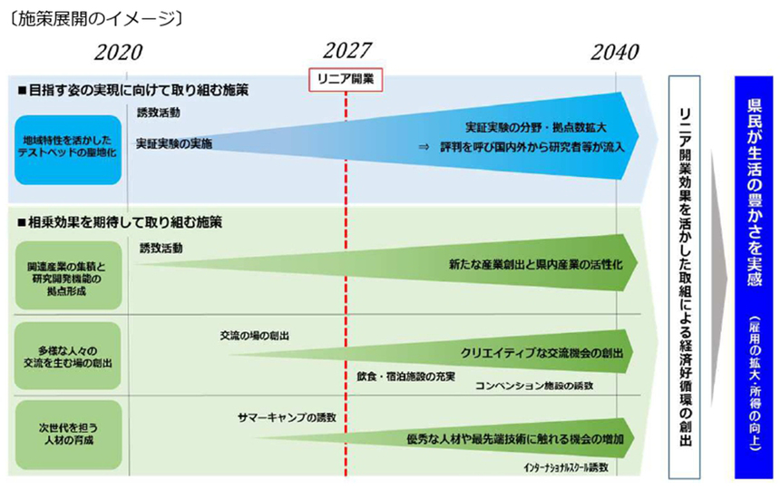 リニア実現に向けた取り組み