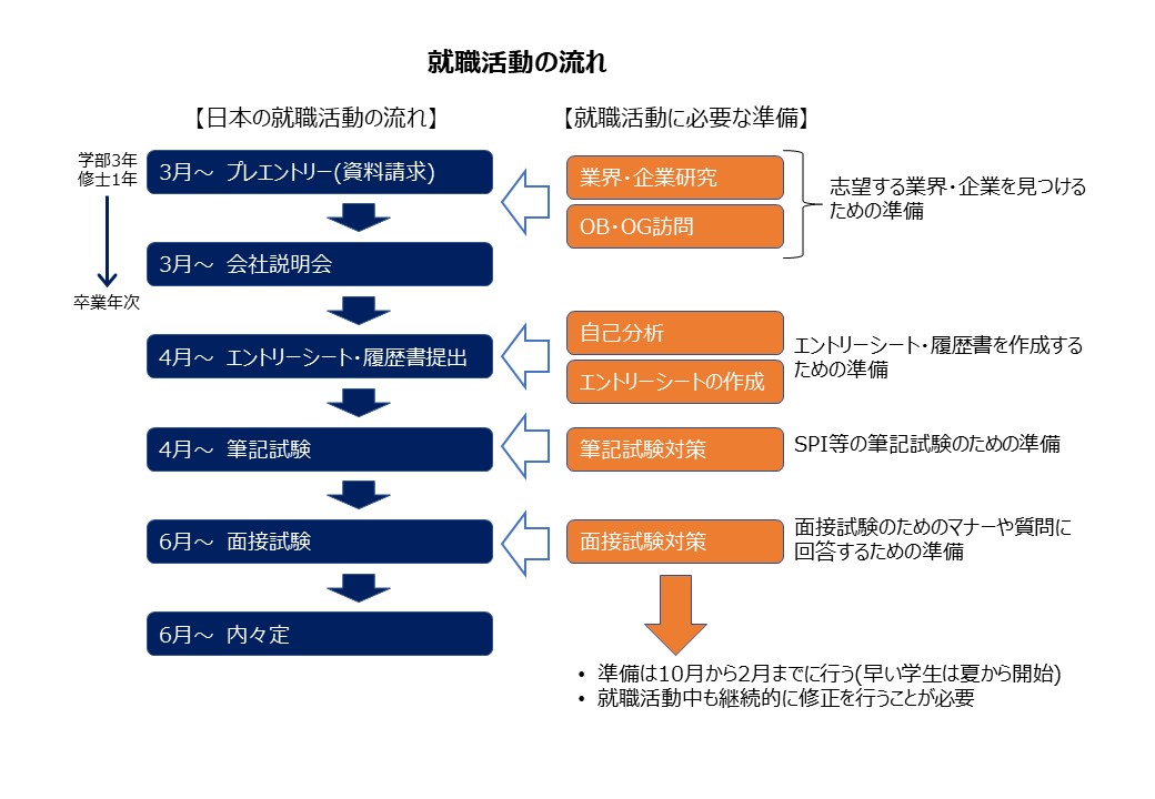 就職活動の流れ 日本の就職活動の流れと就職活動に必要な準備の図