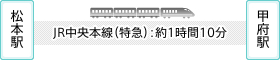 松本駅から甲府駅までJR中央線（特急）：約1時間10分