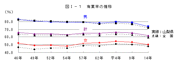 有業率の推移グラフ