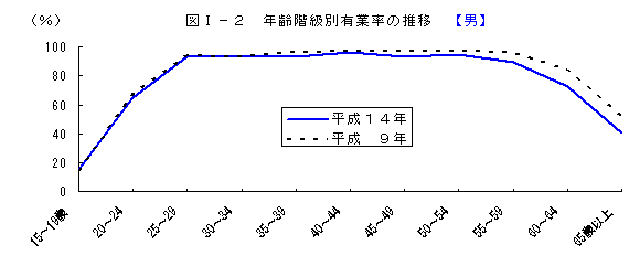 年齢階級別有業率の推移(男)グラフ