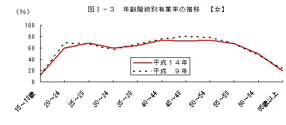 年齢階級別有業率の推移(女)グラフ