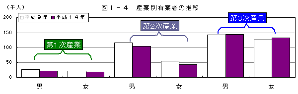 産業別有業率の推移グラフ