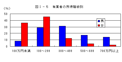 有業者の所得階級別分布比較グラフ