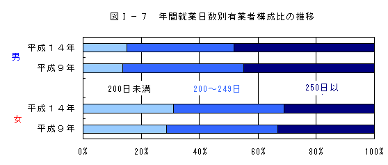 年間就業日数別有業者構成費の推移グラフ