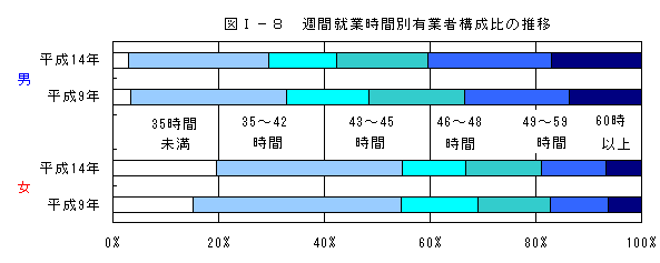 週間就業時間別有業者構成比の推移グラフ