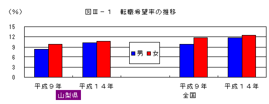 転職希望率の推移グラフ