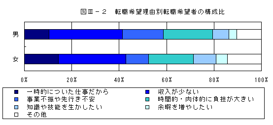 転職希望理由別転職希望者の構成比グラフ