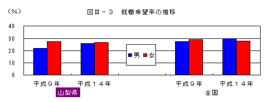 就職希望率の推移グラフ