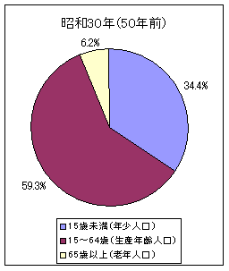 年齢3区分の構成(昭和30年)