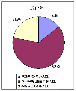 年齢3区分の構成(平成17年)
