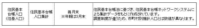 住民基本台帳人口(住基人口)